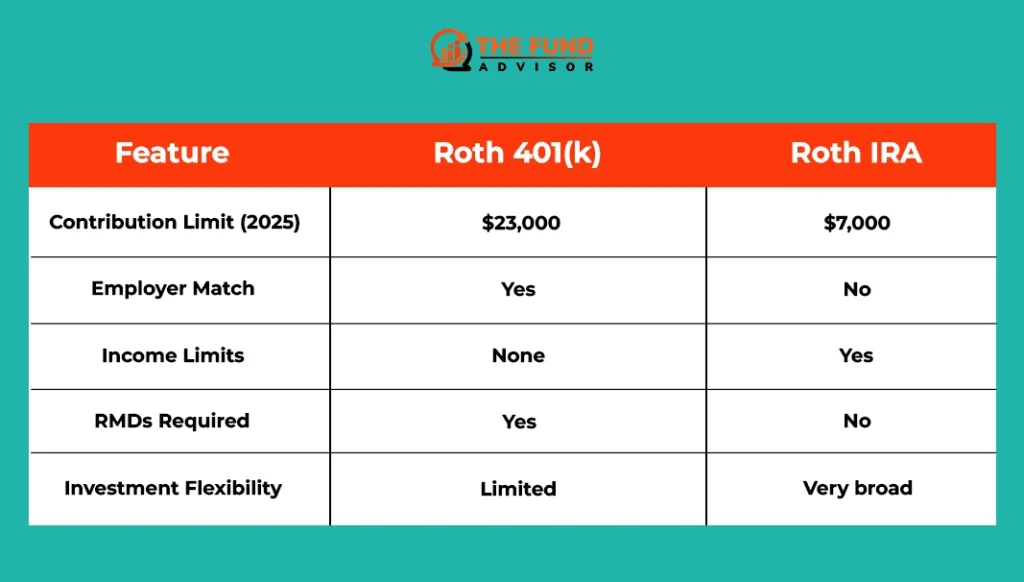 What is roth ira vs 401k